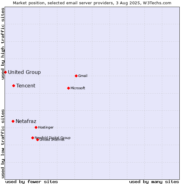 Market position of Tencent vs. Netafraz vs. United Group