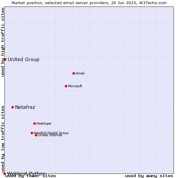 Market position of Netafraz vs. United Group vs. Webhost Python