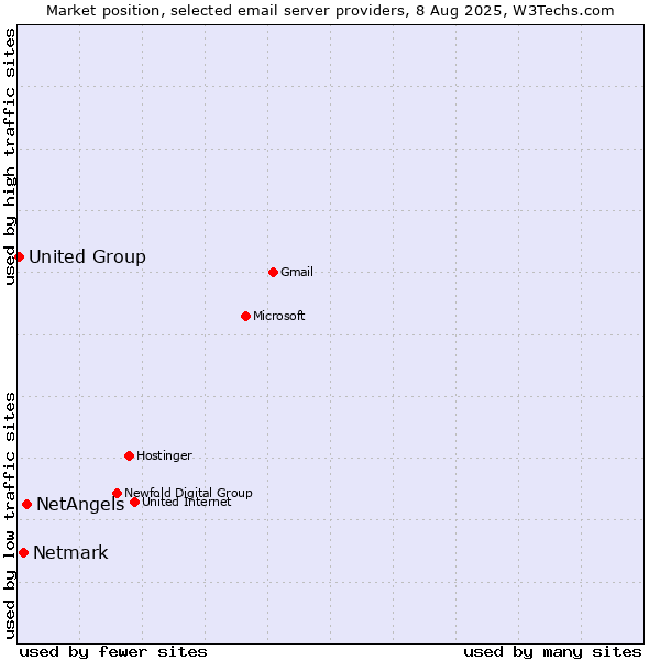 Market position of NetAngels vs. Netmark vs. United Group