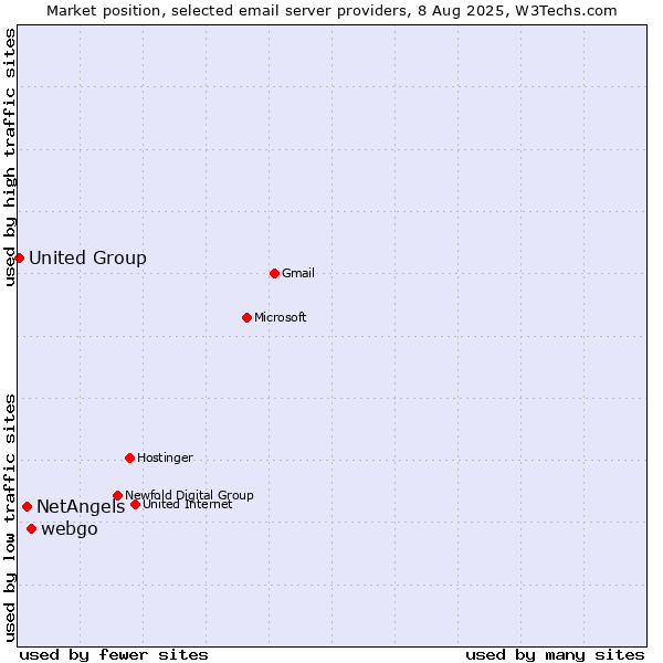Market position of webgo vs. NetAngels vs. United Group