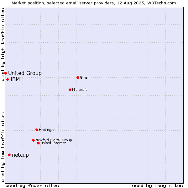 Market position of netcup vs. IBM vs. United Group