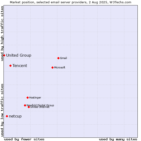 Market position of Tencent vs. netcup vs. United Group