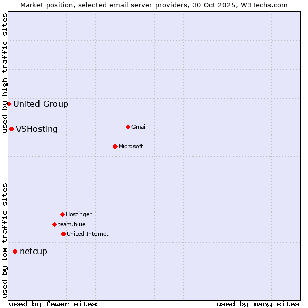 Market position of netcup vs. VSHosting vs. United Group