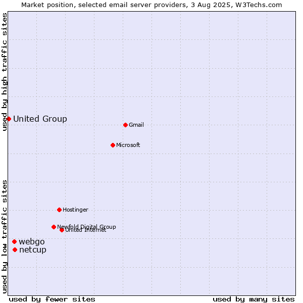 Market position of netcup vs. webgo vs. United Group