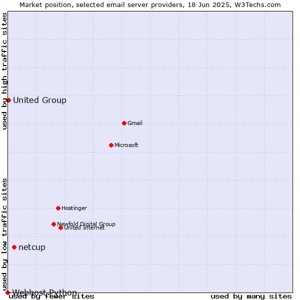 Market position of netcup vs. United Group vs. Webhost Python
