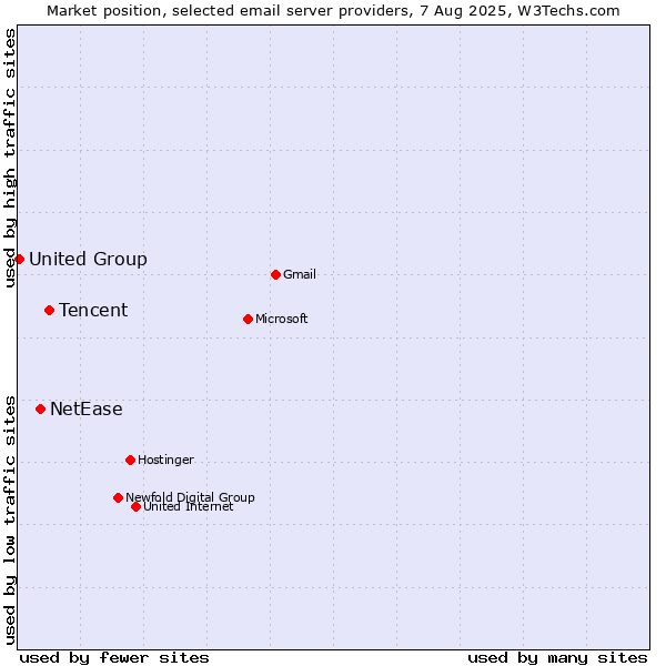 Market position of Tencent vs. NetEase vs. United Group