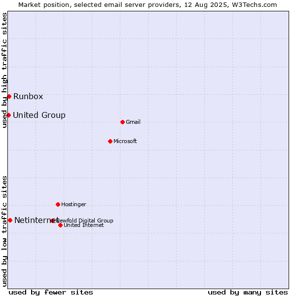 Market position of Netinternet vs. Runbox vs. United Group