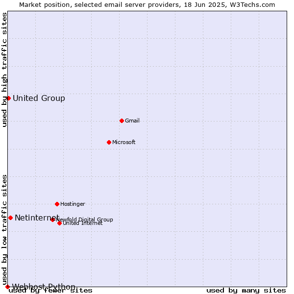 Market position of Netinternet vs. United Group vs. Webhost Python