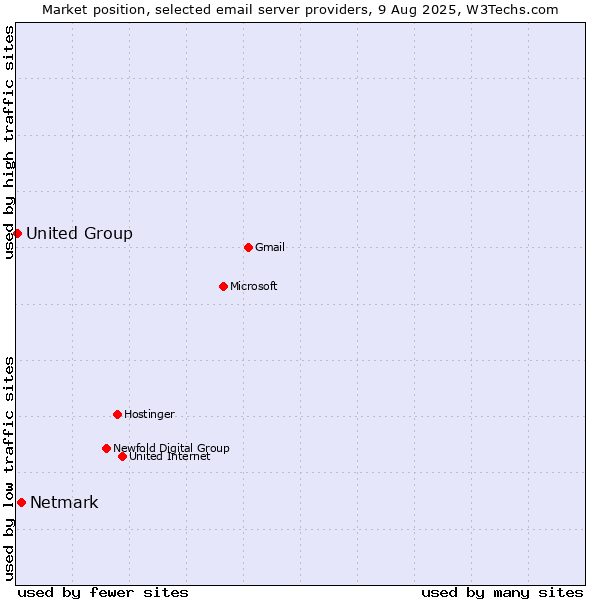 Market position of Netmark vs. United Group