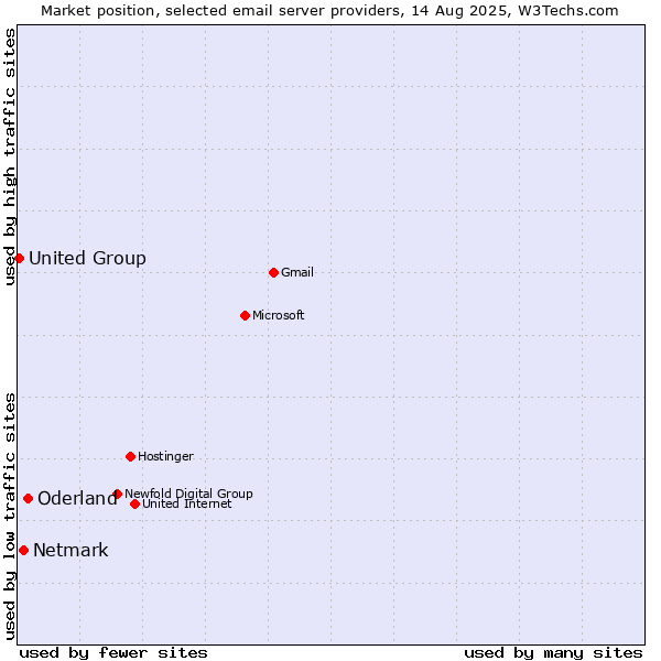 Market position of Oderland vs. Netmark vs. United Group