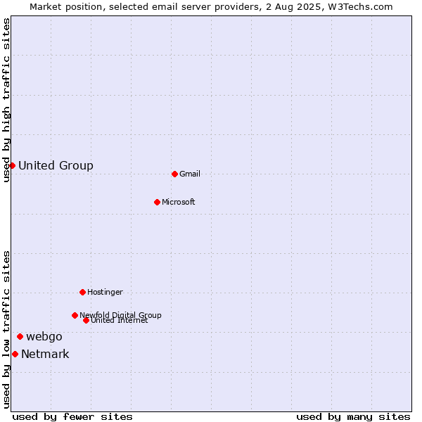 Market position of webgo vs. Netmark vs. United Group