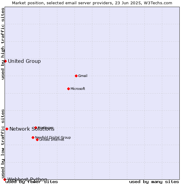 Market position of Network Solutions vs. United Group vs. Webhost Python