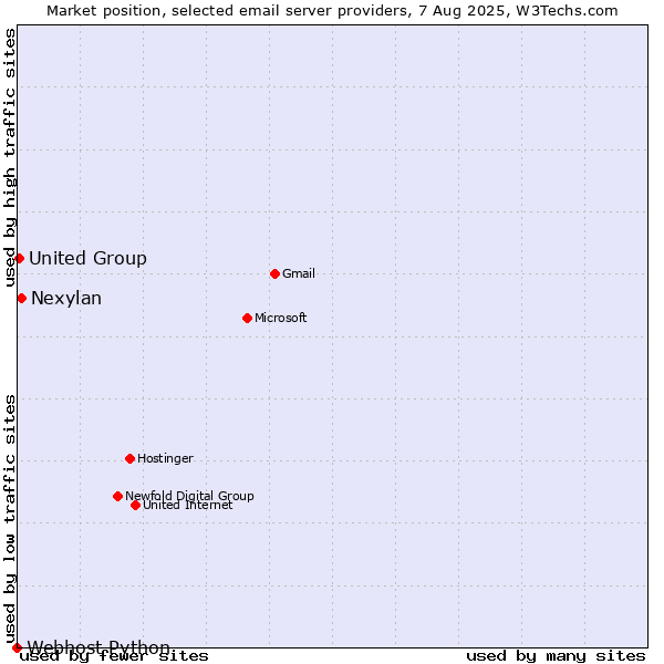 Market position of Nexylan vs. United Group vs. Webhost Python