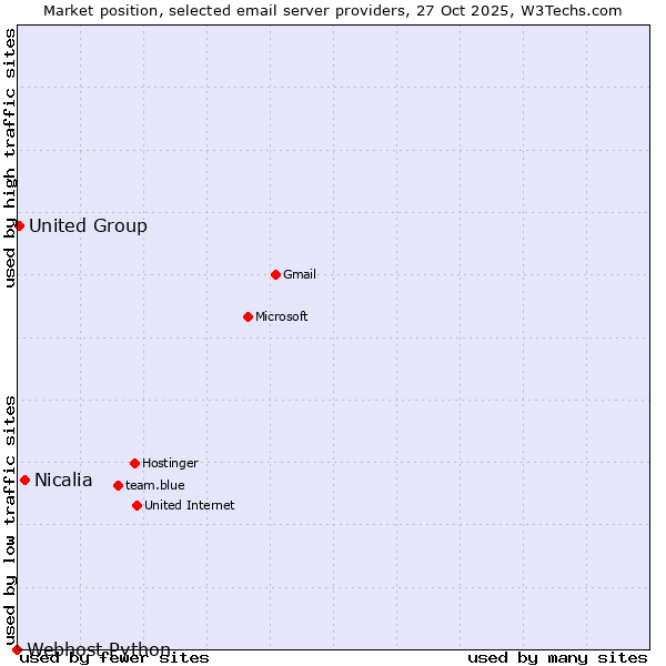 Market position of Nicalia vs. United Group vs. Webhost Python