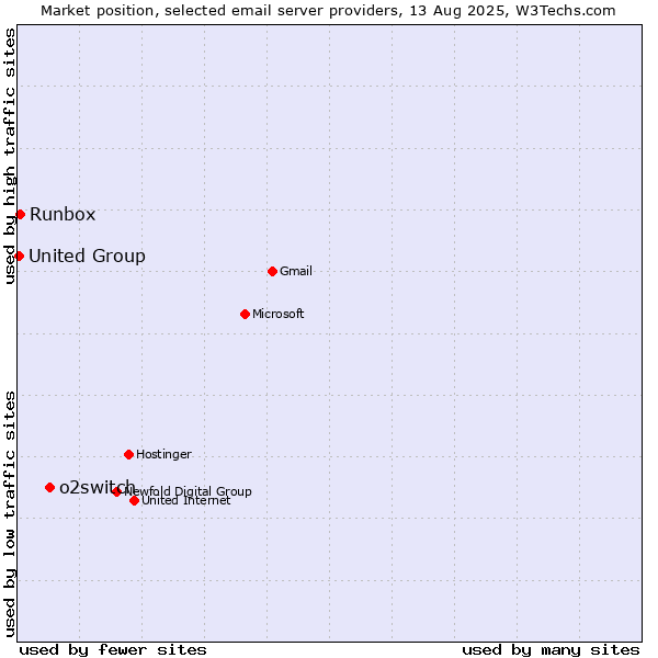 Market position of o2switch vs. Runbox vs. United Group