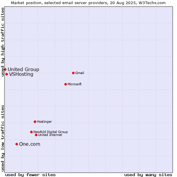 Market position of One.com vs. VSHosting vs. United Group