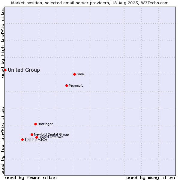 Market position of OpenSRS vs. United Group