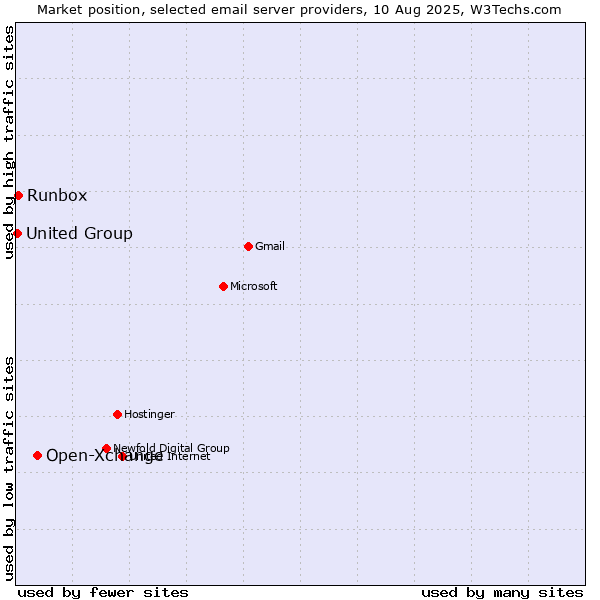 Market position of Open-Xchange vs. Runbox vs. United Group