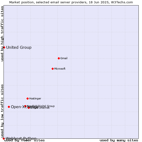 Market position of Open-Xchange vs. United Group vs. Webhost Python