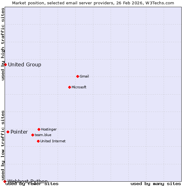 Market position of Pointer vs. United Group vs. Webhost Python