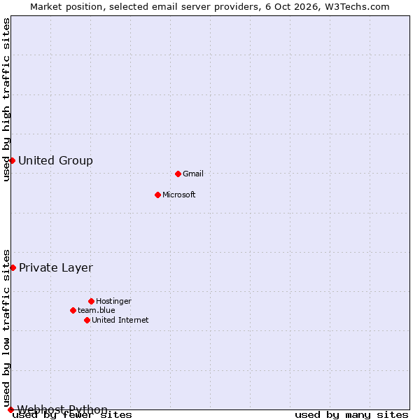 Market position of Private Layer vs. United Group vs. Webhost Python