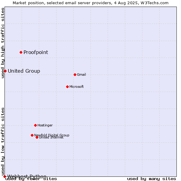 Market position of Proofpoint vs. United Group vs. Webhost Python