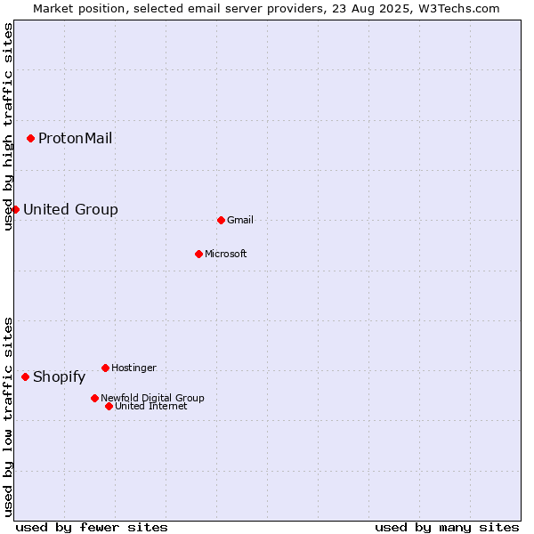 Market position of ProtonMail vs. Shopify vs. United Group