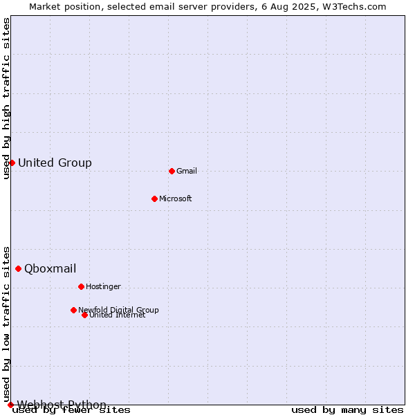 Market position of Qboxmail vs. United Group vs. Webhost Python