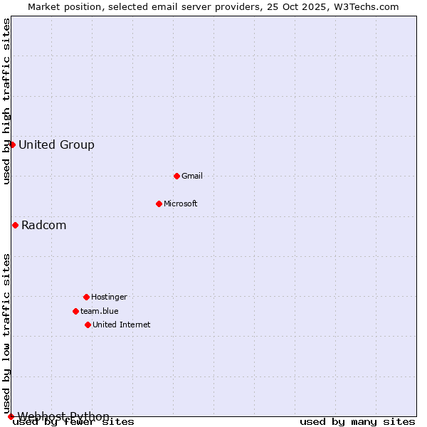 Market position of Radcom vs. United Group vs. Webhost Python