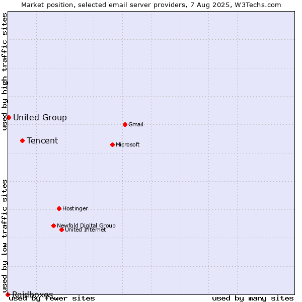 Market position of Tencent vs. United Group vs. Raidboxes