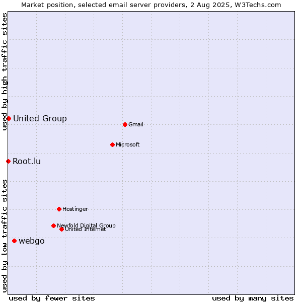 Market position of webgo vs. United Group vs. Root.lu