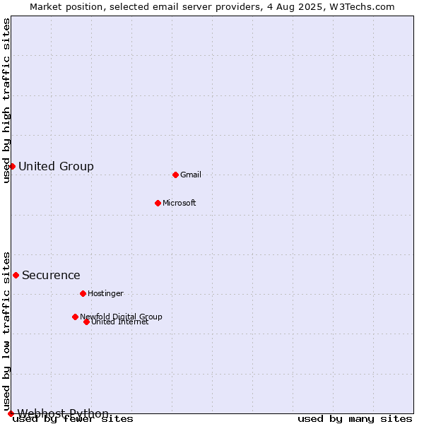 Market position of Securence vs. United Group vs. Webhost Python
