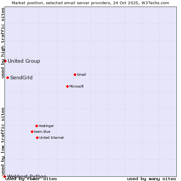 Market position of SendGrid vs. United Group vs. Webhost Python