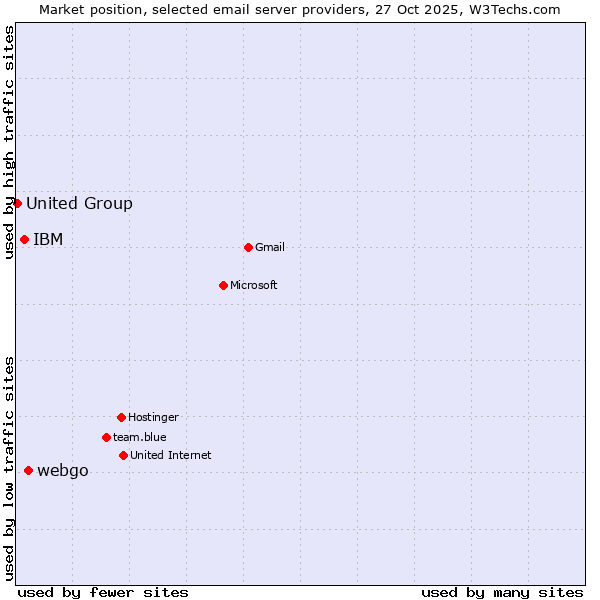 Market position of webgo vs. IBM vs. United Group