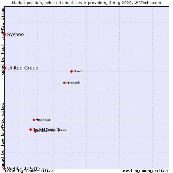 Market position of United Group vs. Sysbee vs. Webhost Python