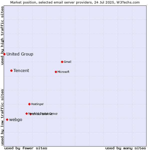 Market position of Tencent vs. webgo vs. United Group