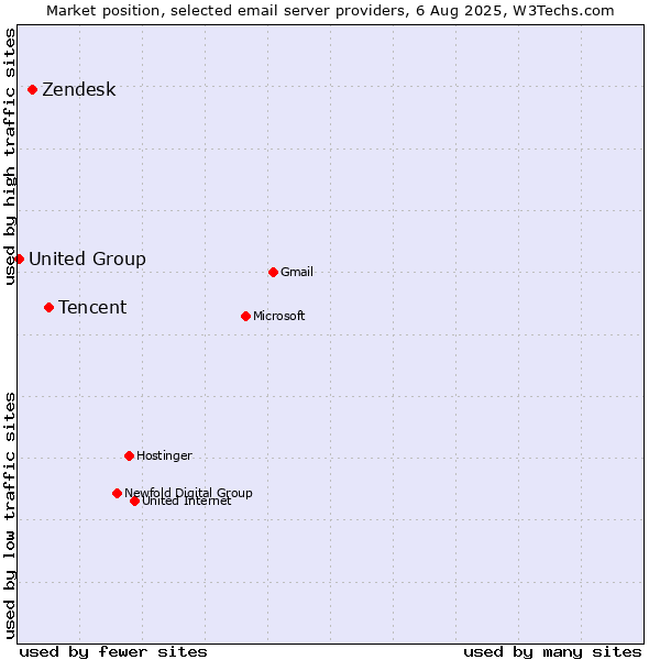 Market position of Tencent vs. Zendesk vs. United Group