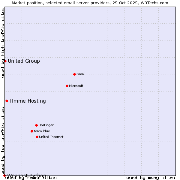 Market position of Timme Hosting vs. United Group vs. Webhost Python