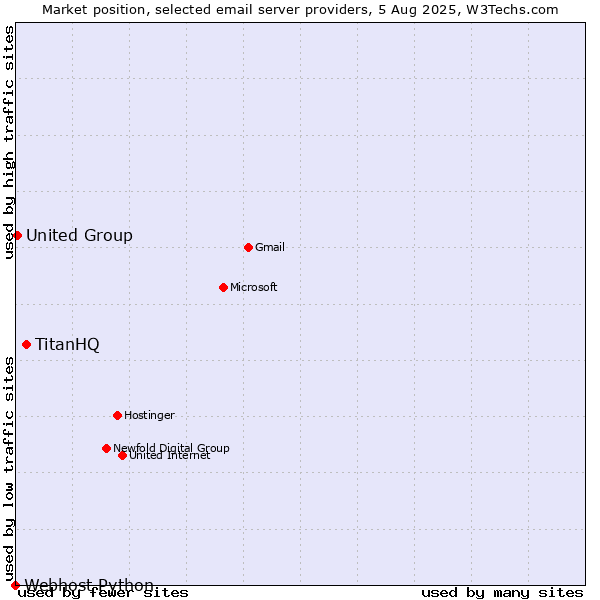 Market position of TitanHQ vs. United Group vs. Webhost Python