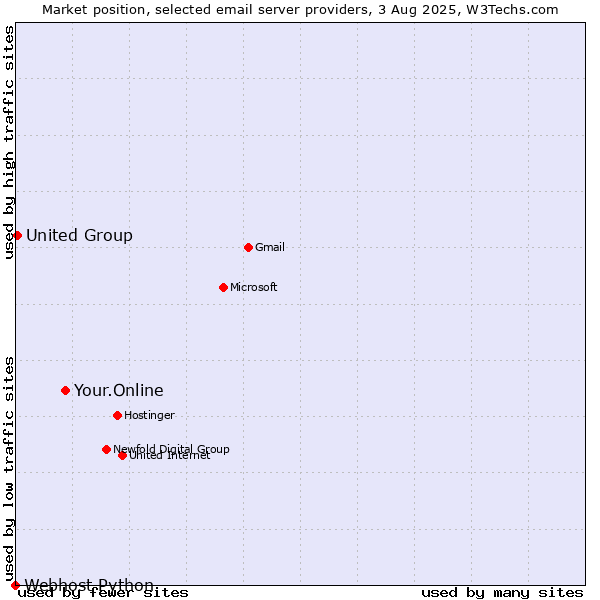 Market position of Your.Online vs. United Group vs. Webhost Python