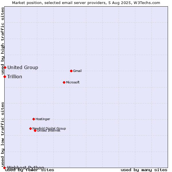 Market position of United Group vs. Trillion vs. Webhost Python