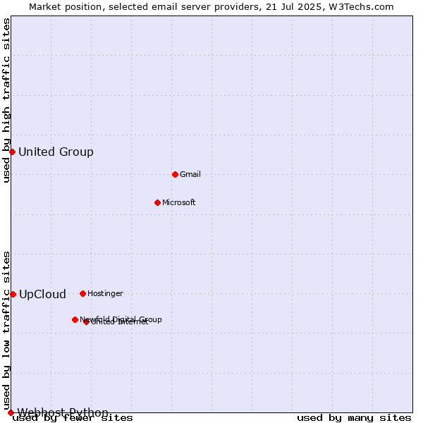 Market position of UpCloud vs. United Group vs. Webhost Python