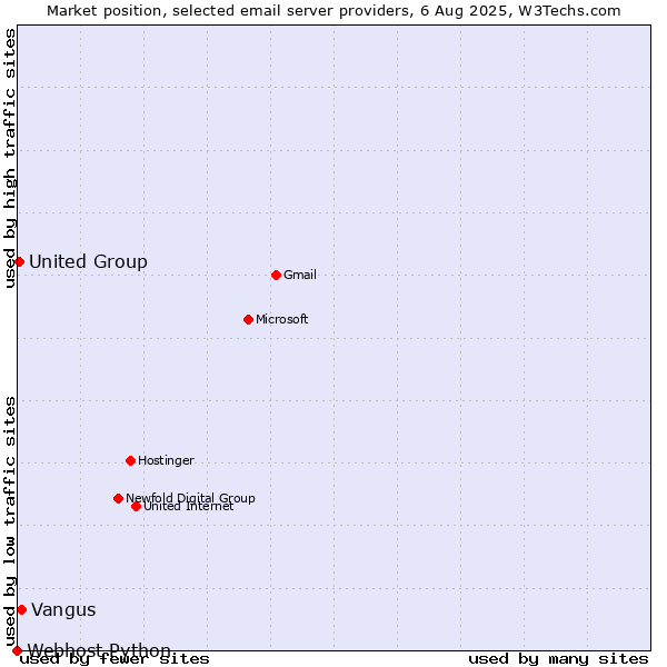 Market position of Vangus vs. United Group vs. Webhost Python