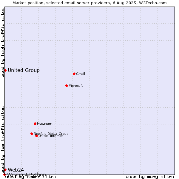 Market position of United Group vs. Web24 vs. Webhost Python