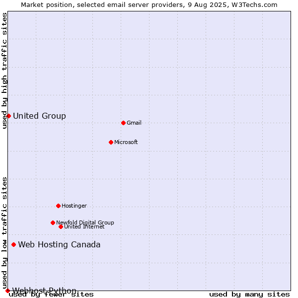 Market position of Web Hosting Canada vs. United Group vs. Webhost Python