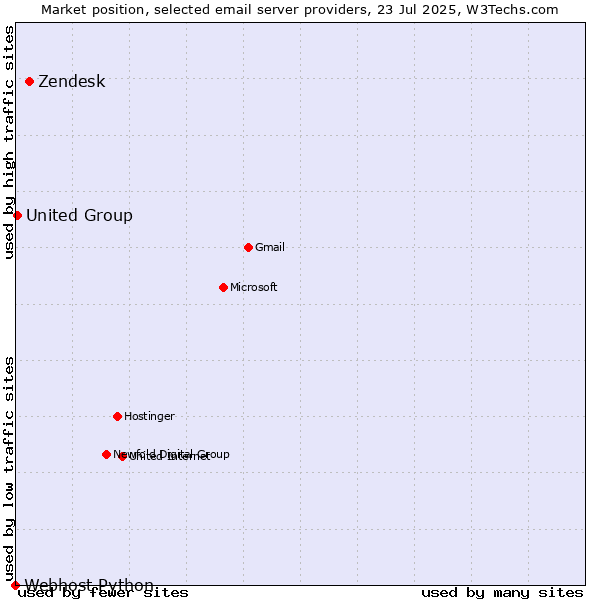 Market position of Zendesk vs. United Group vs. Webhost Python