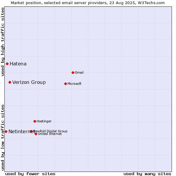 Market position of Verizon Group vs. Hatena vs. Netinternet