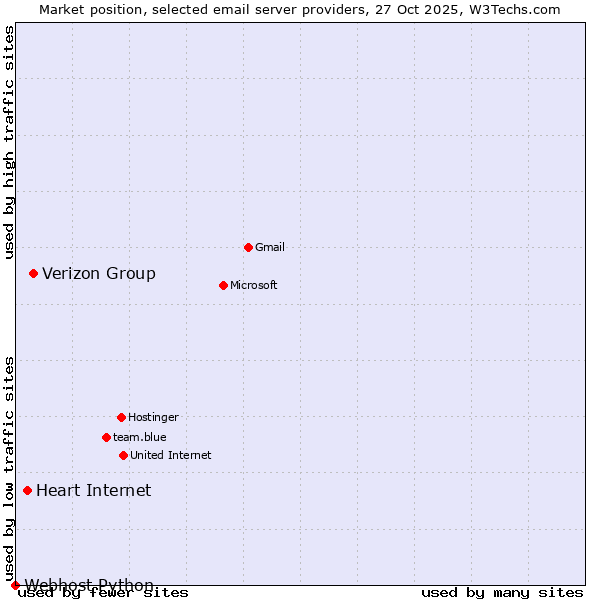 Market position of Verizon Group vs. Heart Internet vs. Webhost Python