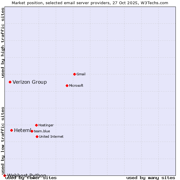 Market position of Heteml vs. Verizon Group vs. Webhost Python
