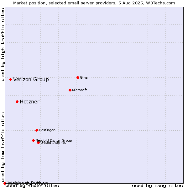 Market position of Hetzner vs. Verizon Group vs. Webhost Python